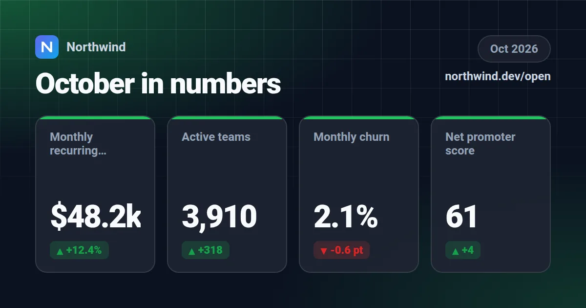 Metrics grid Open Graph image template rendered by Shareglint