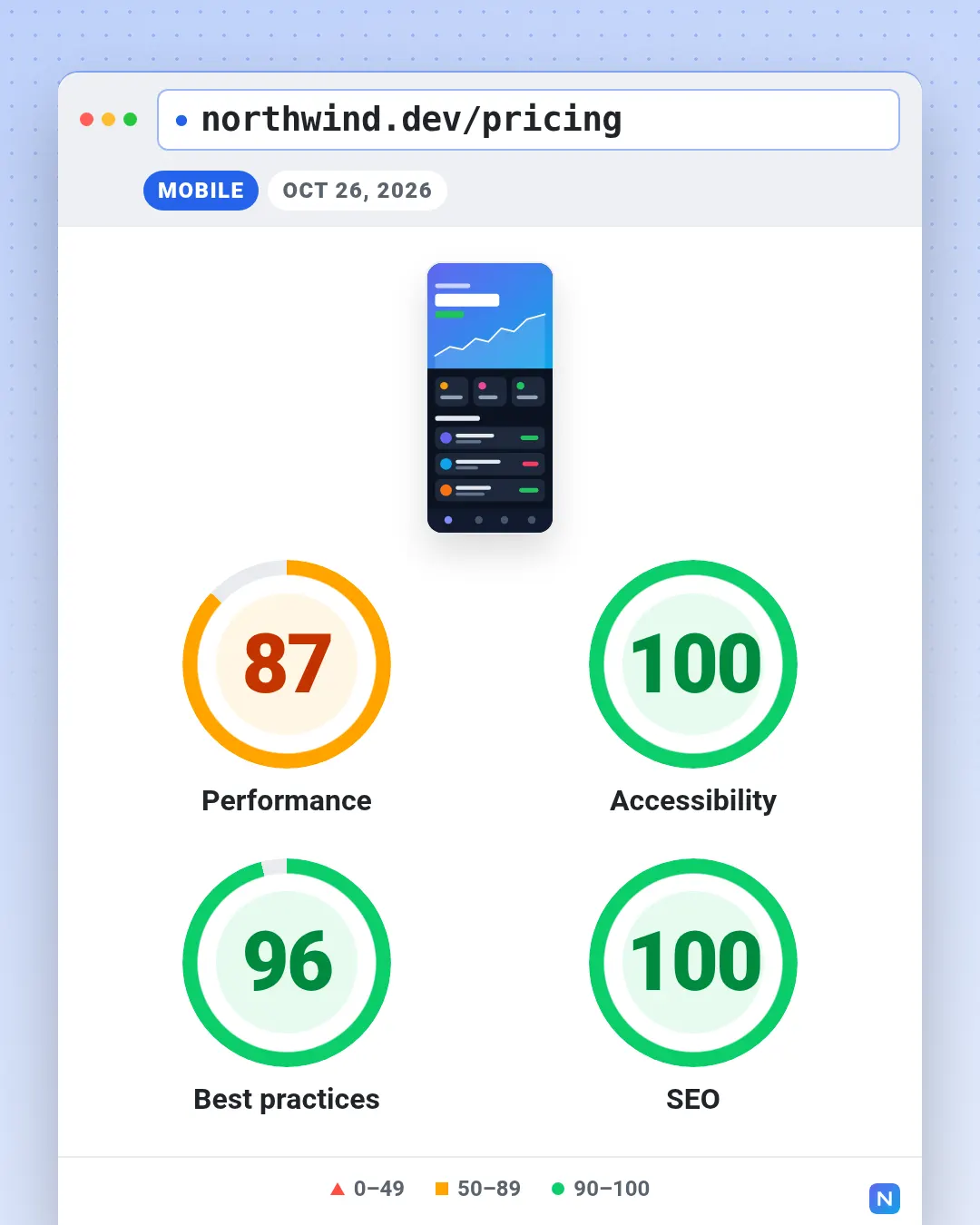 Lighthouse scores template at portrait size (1080×1350)