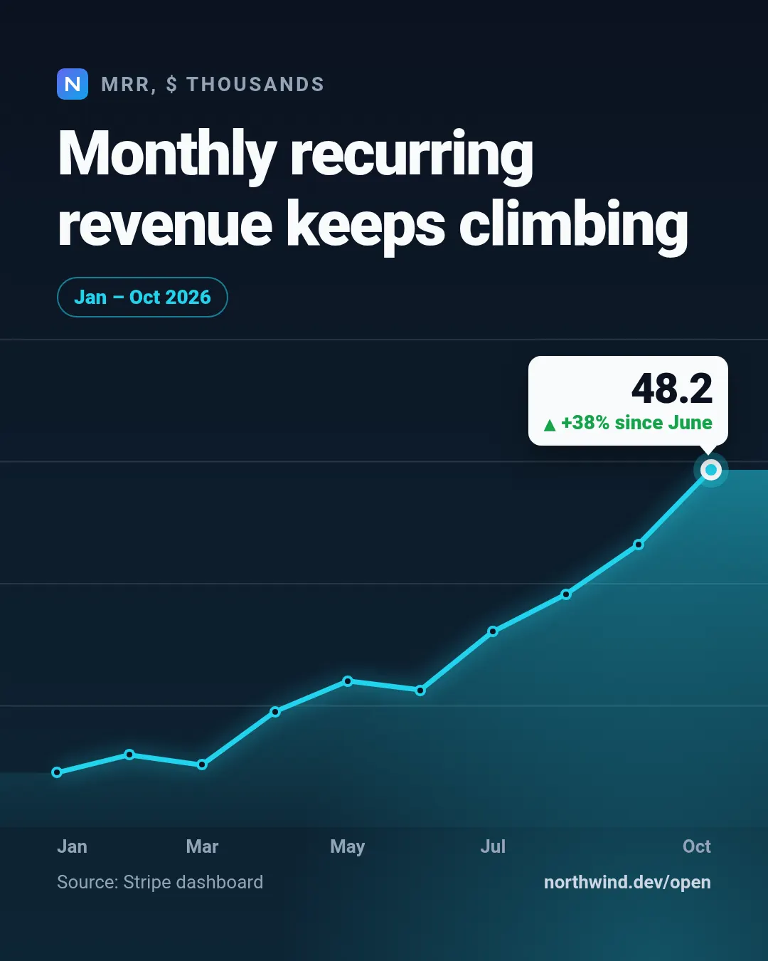 Line chart template at portrait size (1080×1350)