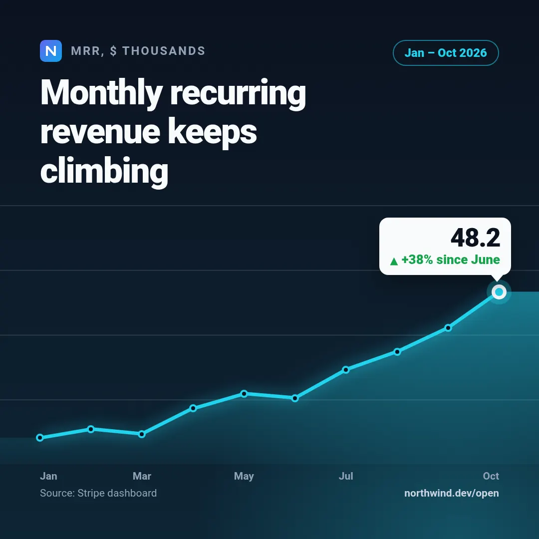 Line chart template at square size (1080×1080)