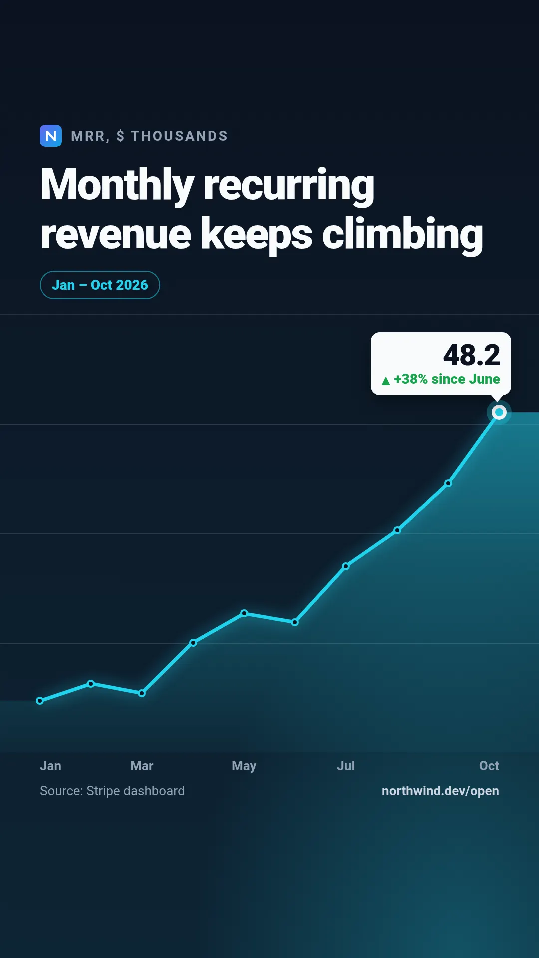 Line chart template at story size (1080×1920)