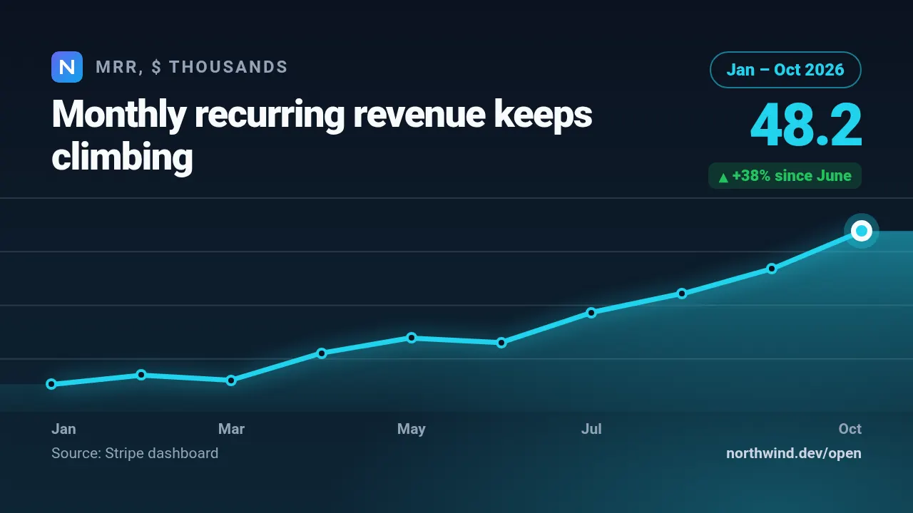 Line chart template at youtube size (1280×720)