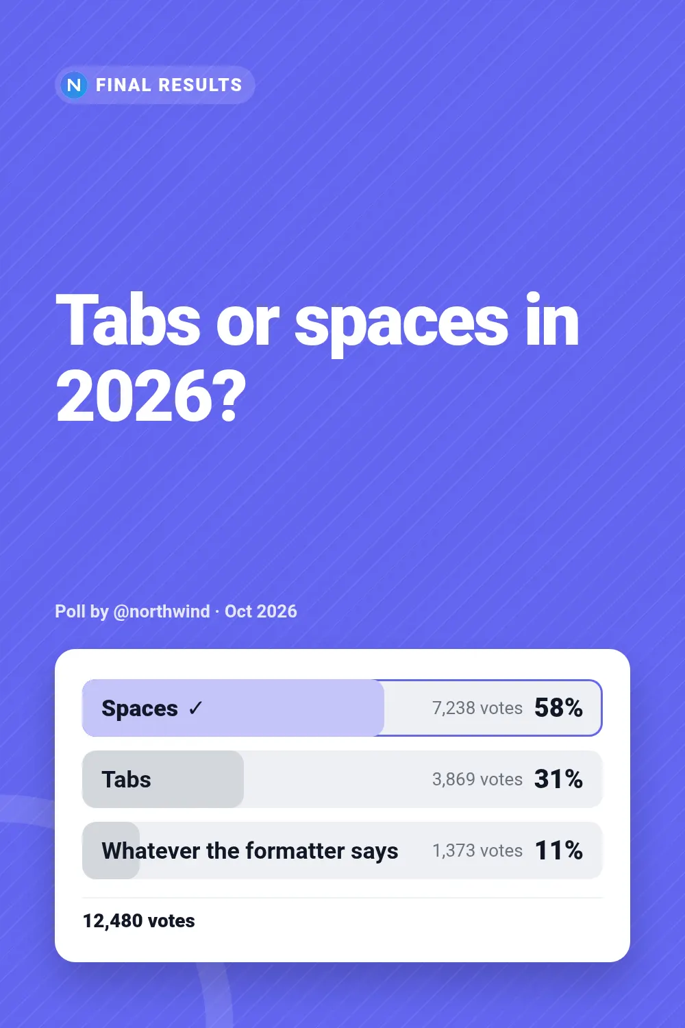 Poll results template at pinterest size (1000×1500)
