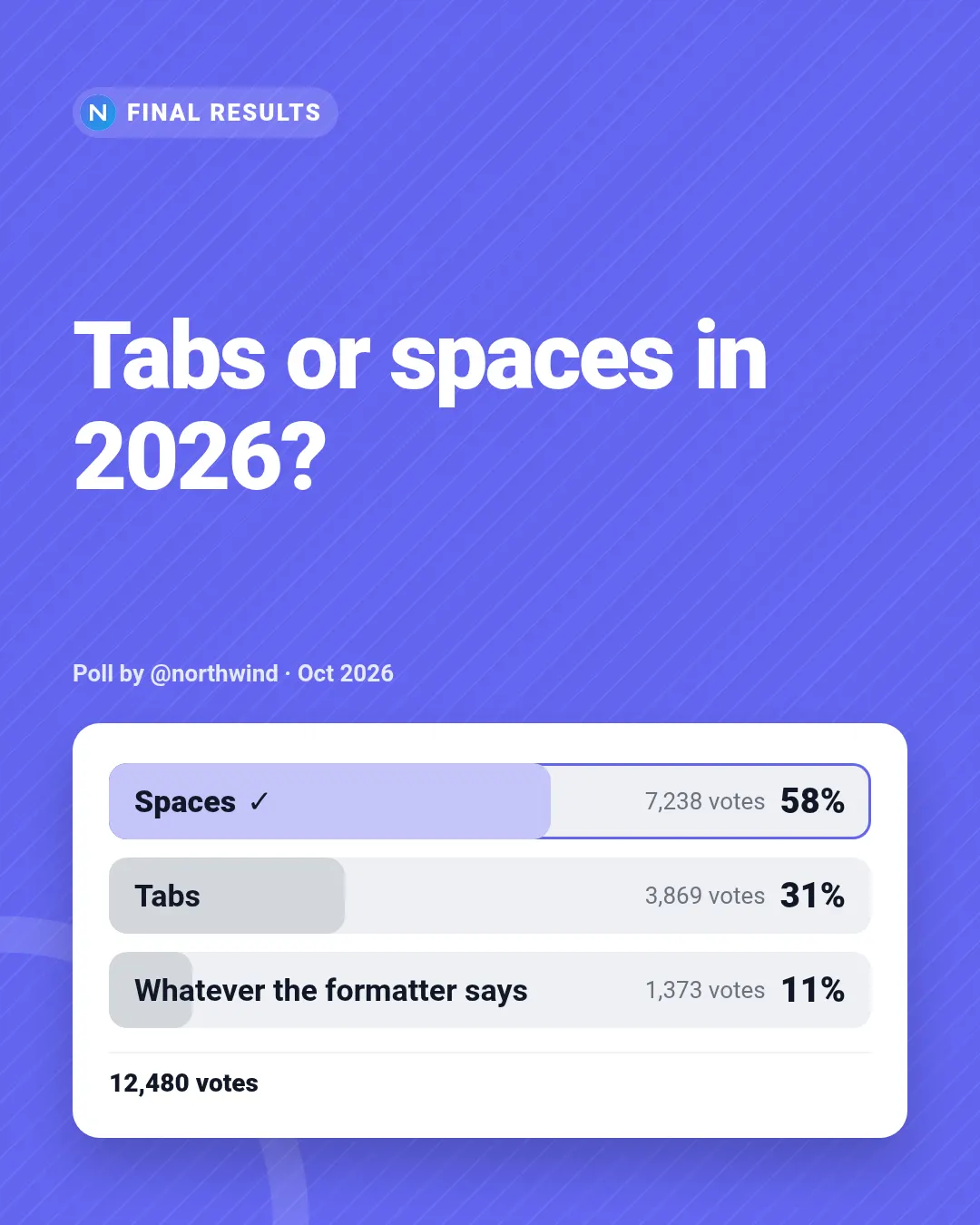 Poll results template at portrait size (1080×1350)